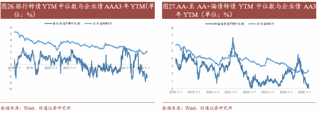 轉(zhuǎn)債估值破位，關(guān)注高評(píng)級(jí)轉(zhuǎn)債勝率