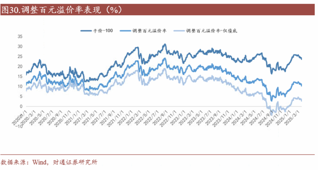 轉(zhuǎn)債估值破位，關(guān)注高評(píng)級(jí)轉(zhuǎn)債勝率