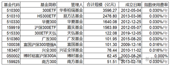 指數(shù)使用費(fèi)“基民大減負(fù)”！華泰柏瑞巨額支出致“傷筋動(dòng)骨”