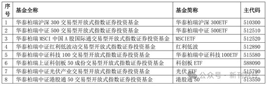 指數(shù)使用費(fèi)“基民大減負(fù)”！華泰柏瑞巨額支出致“傷筋動(dòng)骨”