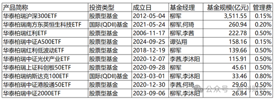 指數(shù)使用費(fèi)“基民大減負(fù)”！華泰柏瑞巨額支出致“傷筋動(dòng)骨”