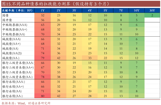 信用| 財通證券孫彬彬團隊：季末，或是買入時點