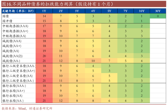 信用| 財通證券孫彬彬團隊：季末，或是買入時點