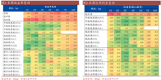 信用| 財通證券孫彬彬團隊：季末，或是買入時點
