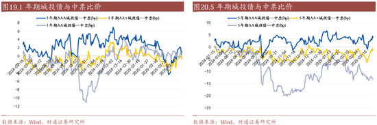 信用| 財通證券孫彬彬團隊：季末，或是買入時點