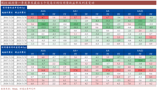 信用| 財通證券孫彬彬團隊：季末，或是買入時點