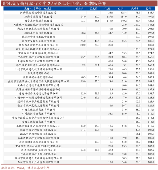 信用| 財通證券孫彬彬團隊：季末，或是買入時點