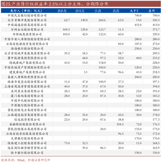信用| 財通證券孫彬彬團隊：季末，或是買入時點