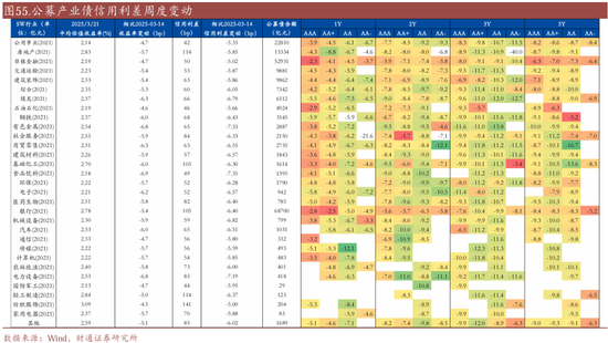 信用| 財通證券孫彬彬團隊：季末，或是買入時點