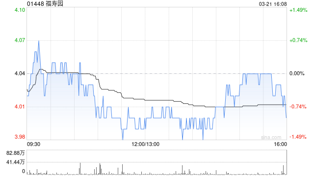 福壽園發(fā)布年度業(yè)績 股東應占溢利3.73億元擬派發(fā)末期股息每股9.54港仙