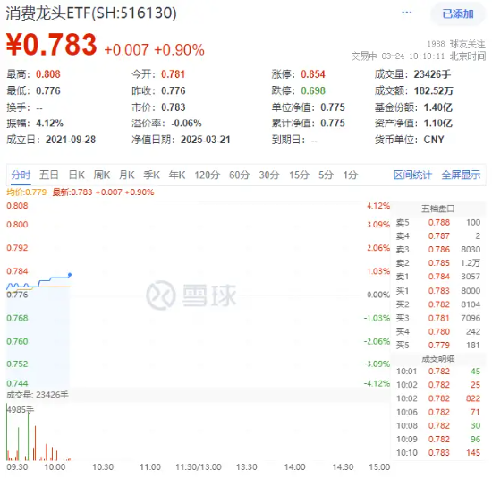 大消費反攻！汽車、家電齊頭并進(jìn)，消費龍頭ETF（516130）漲0.9%！機構(gòu)：消費或為全年投資主線之一