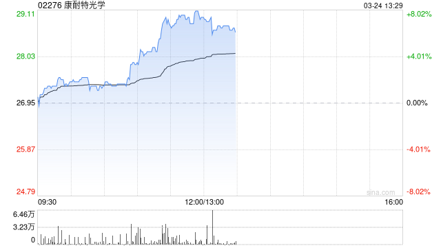 康耐特光學(xué)早盤(pán)漲逾5% 全年純利預(yù)計(jì)同比增超30%