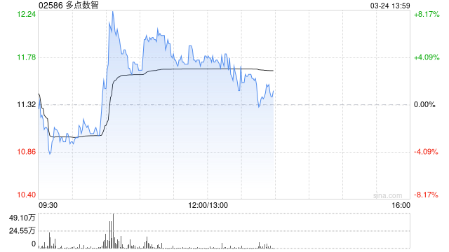 多點(diǎn)數(shù)智午前漲逾5% 招銀國際將目標(biāo)價(jià)上調(diào)至16港元