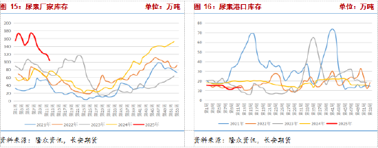 長(zhǎng)安期貨張晨：尿素需求與消息共振推動(dòng)盤(pán)面上漲，仍需警惕供給放量風(fēng)險(xiǎn)
