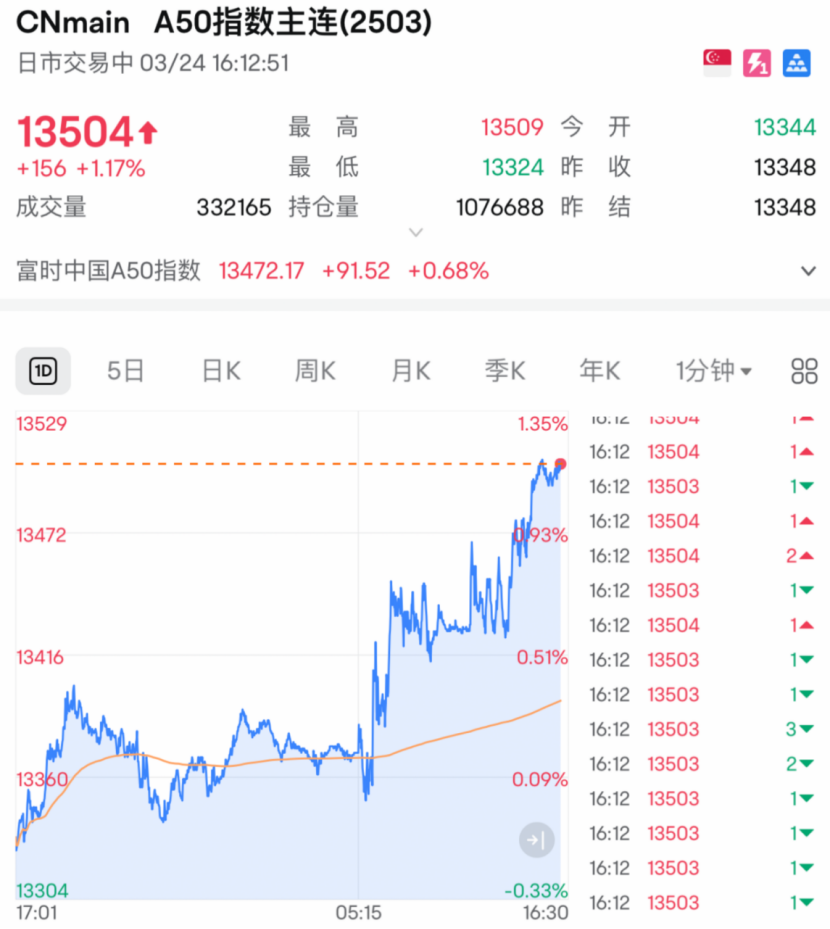 剛剛！全線大反攻，A50飆漲！