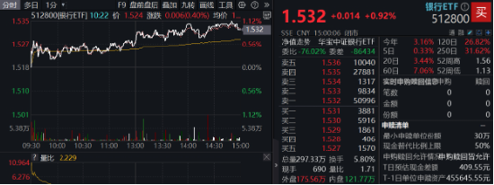 央行再提降息降準(zhǔn)，交行績后漲逾3%！銀行ETF（512800）放量上探1%，險資持續(xù)加碼
