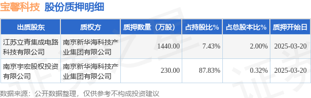 寶馨科技（002514）2名股東合計(jì)質(zhì)押1670萬股，占總股本2.32%