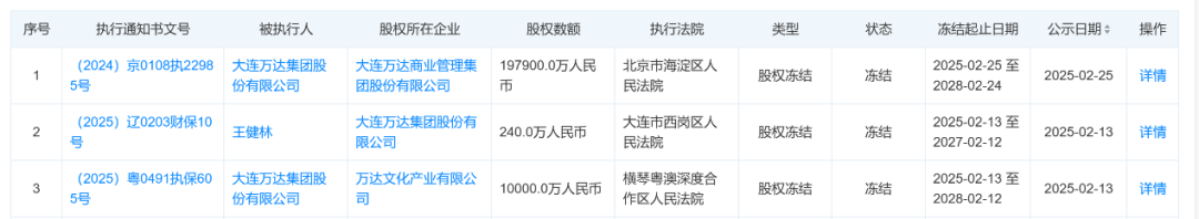 80億元股權(quán)被凍結(jié)！王健林新消息