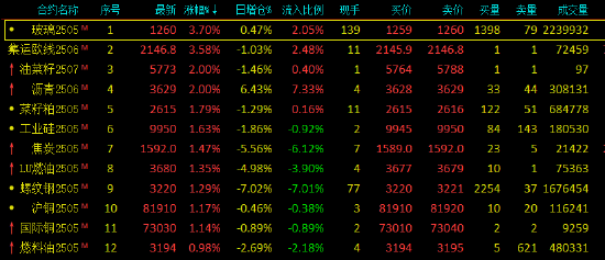 收評：玻璃、歐線漲超3% 棕櫚油跌超2%