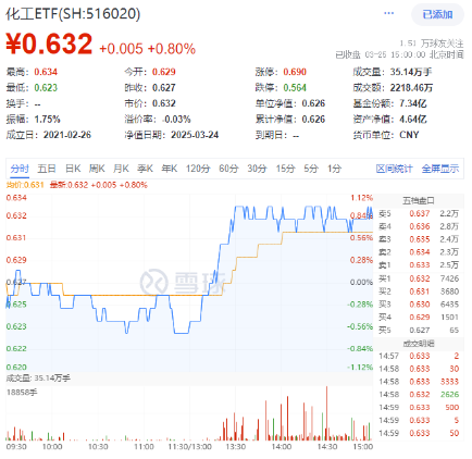 絕地反擊！化工板塊午后拉升吸金46億元，化工ETF（516020）盤中漲超1%！