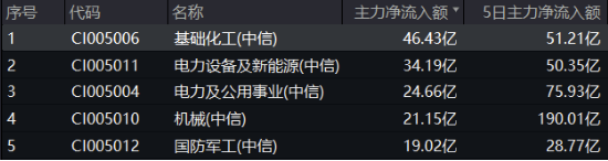 絕地反擊！化工板塊午后拉升吸金46億元，化工ETF（516020）盤中漲超1%！