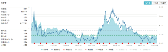 絕地反擊！化工板塊午后拉升吸金46億元，化工ETF（516020）盤中漲超1%！