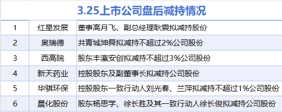 3月25日增減持匯總：暫無(wú)增持 紅星發(fā)展等6股減持（表）