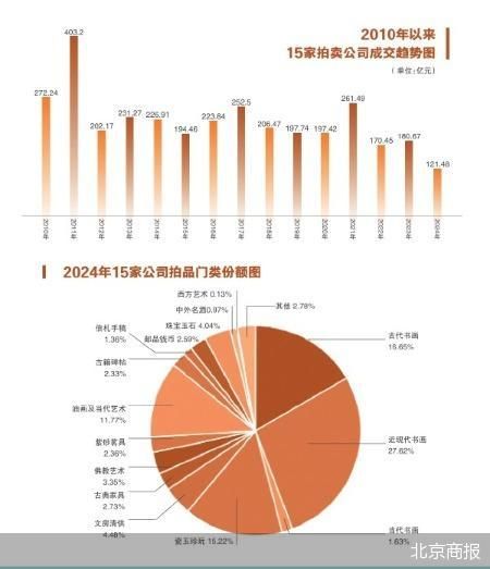 拍賣市場(chǎng)量額雙減 網(wǎng)拍直播漸成趨勢(shì)