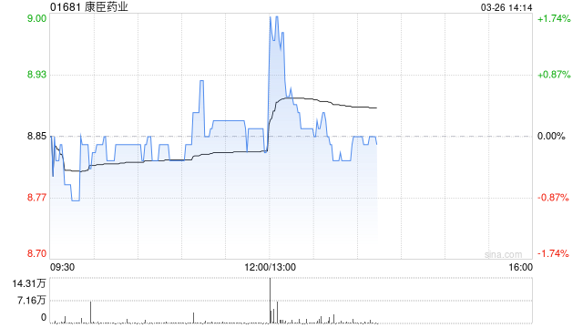 康臣藥業(yè)發(fā)布年度業(yè)績(jī) 權(quán)益股東應(yīng)占溢利9.1億元同比增加16.05%