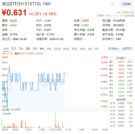 吃喝板塊震蕩盤整，食品ETF（515710）小幅上揚(yáng)！機(jī)構(gòu)：食飲板塊有望迎來(lái)估值修復(fù)