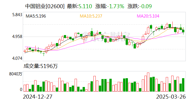中國鋁業(yè)：2024年凈利潤124億元，同比增長85.38%