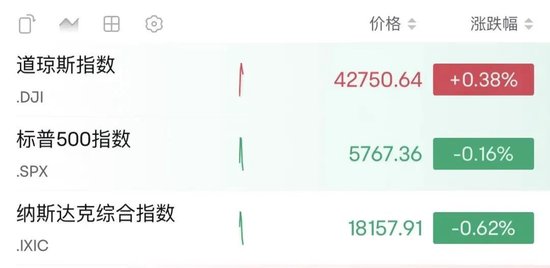 深夜，油價大漲！金龍指數(shù)沖高回落