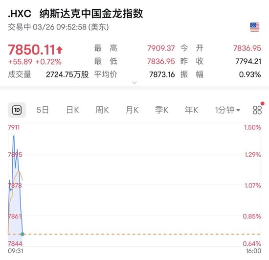 深夜，油價大漲！金龍指數(shù)沖高回落