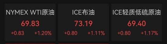 深夜，油價大漲！金龍指數(shù)沖高回落