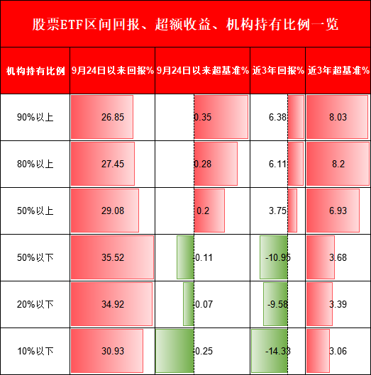 機(jī)構(gòu)PK散戶，到底誰(shuí)厲害？機(jī)構(gòu)占比高的ETF超額收益更高、長(zhǎng)期更賺錢！但9.24行情以來(lái)個(gè)人占比高的ETF更賺錢