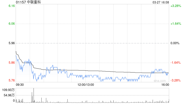 招銀國際：升中聯(lián)重科目標(biāo)價(jià)至7.4港元 評(píng)級(jí)“買入”