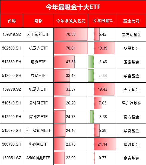 今年最吸金十大ETF出爐！你抓住了哪些機(jī)會？易方達(dá)人工智能ETF、華夏機(jī)器人ETF吸金超70億元（附名單）