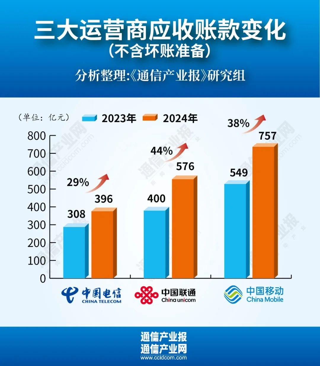 增38%！運(yùn)營(yíng)商應(yīng)收賬款集體創(chuàng)新高