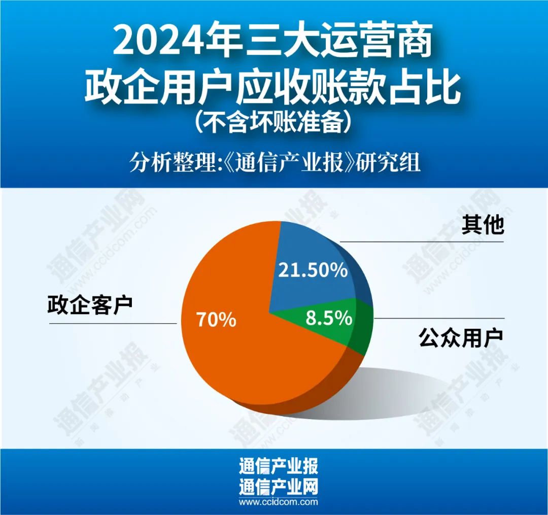 增38%！運(yùn)營(yíng)商應(yīng)收賬款集體創(chuàng)新高
