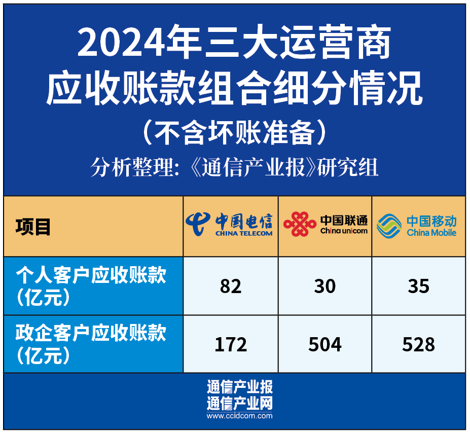 增38%！運(yùn)營(yíng)商應(yīng)收賬款集體創(chuàng)新高