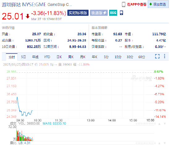 游戲驛站計(jì)劃發(fā)行債券購買比特幣 股價(jià)大跌11.8%逆轉(zhuǎn)了周三的漲勢