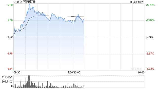 石藥集團(tuán)發(fā)布2024年度業(yè)績(jī) 股東應(yīng)占溢利43.28億元同比下降26.3%