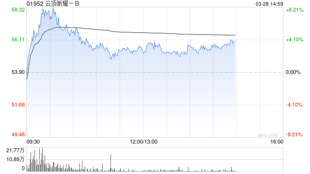 美銀證券：重申云頂新耀-B“中性”評級 目標價上調至55.8港元