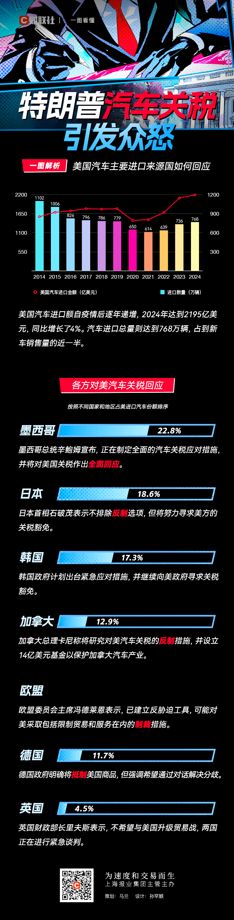 一圖看懂：美國(guó)主要貿(mào)易伙伴如何回應(yīng)特朗普汽車關(guān)稅
