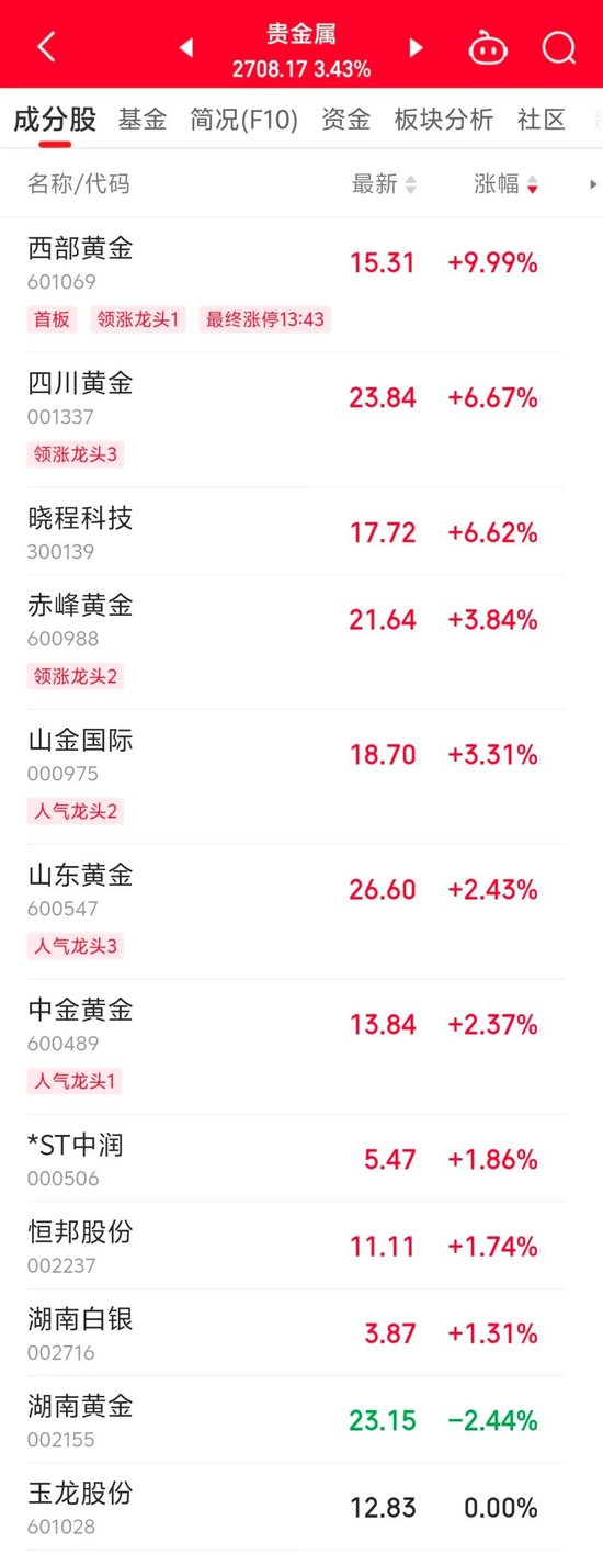 600318，尾盤拉升漲停！
