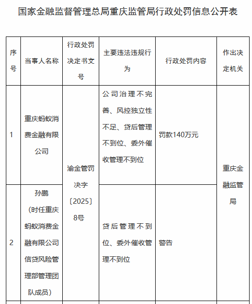 螞蟻消金被罰140萬元：公司治理不完善、風(fēng)控獨立性不足、貸后管理不到位、委外催收管理不到位