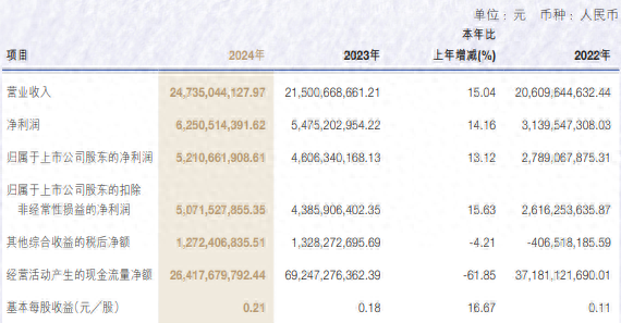 申萬宏源去年?duì)I收增長(zhǎng)超15%，投行業(yè)務(wù)收入降逾27%