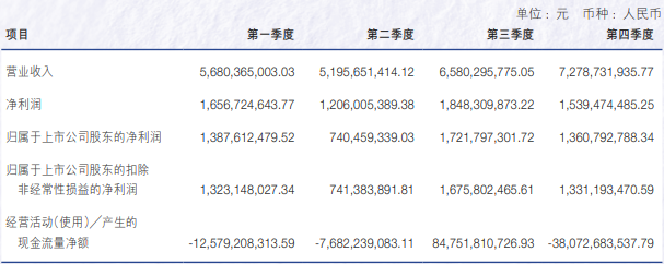 申萬宏源去年?duì)I收增長(zhǎng)超15%，投行業(yè)務(wù)收入降逾27%