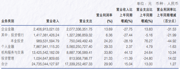 申萬宏源去年?duì)I收增長(zhǎng)超15%，投行業(yè)務(wù)收入降逾27%