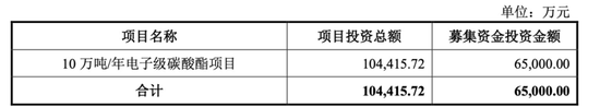 中創(chuàng)化工IPO終止，原計(jì)劃募資6.5億元布局新產(chǎn)品，但核心技術(shù)依靠外購